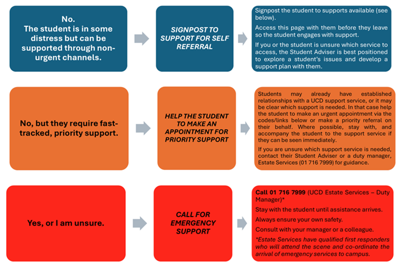 If the student is in some distress, but can be supported through non-urgent channels, signpost them to support for self referral. If they are not in danger, but require priority support, help them to make an appointment for priority support. If there is a danger, or you are unsure, ring UCD Estate Services on 01 7167999.